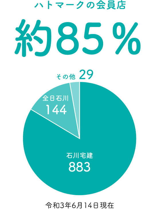 ハトマークの会員店 約85%