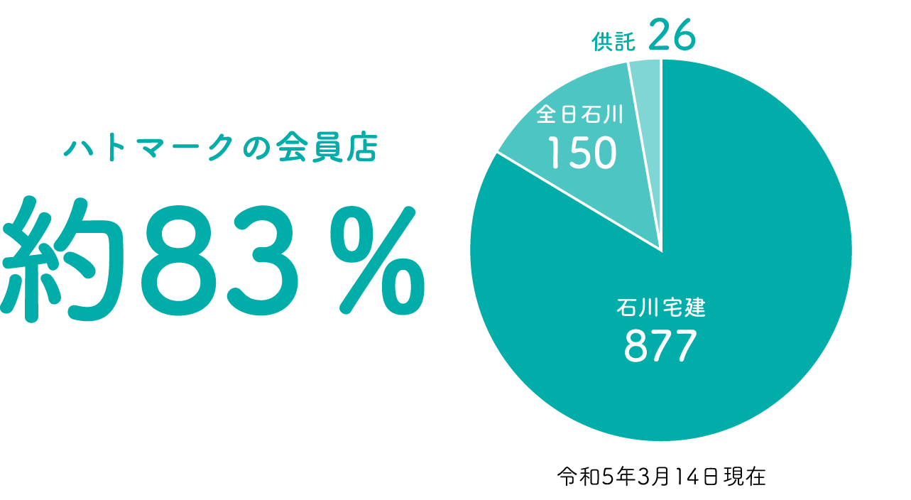 ハトマークの会員店 約83%